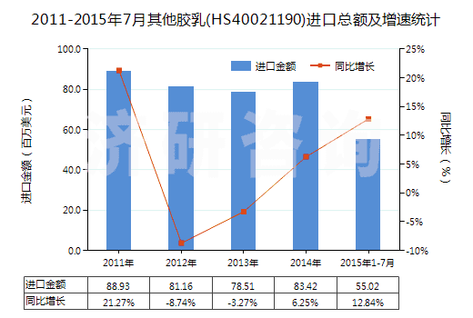 2011-2015年7月其他膠乳(HS40021190)進(jìn)口總額及增速統(tǒng)計(jì) 2011-2015年7月其他膠乳(HS40021190)進(jìn)口總額及增速統(tǒng)計(jì)